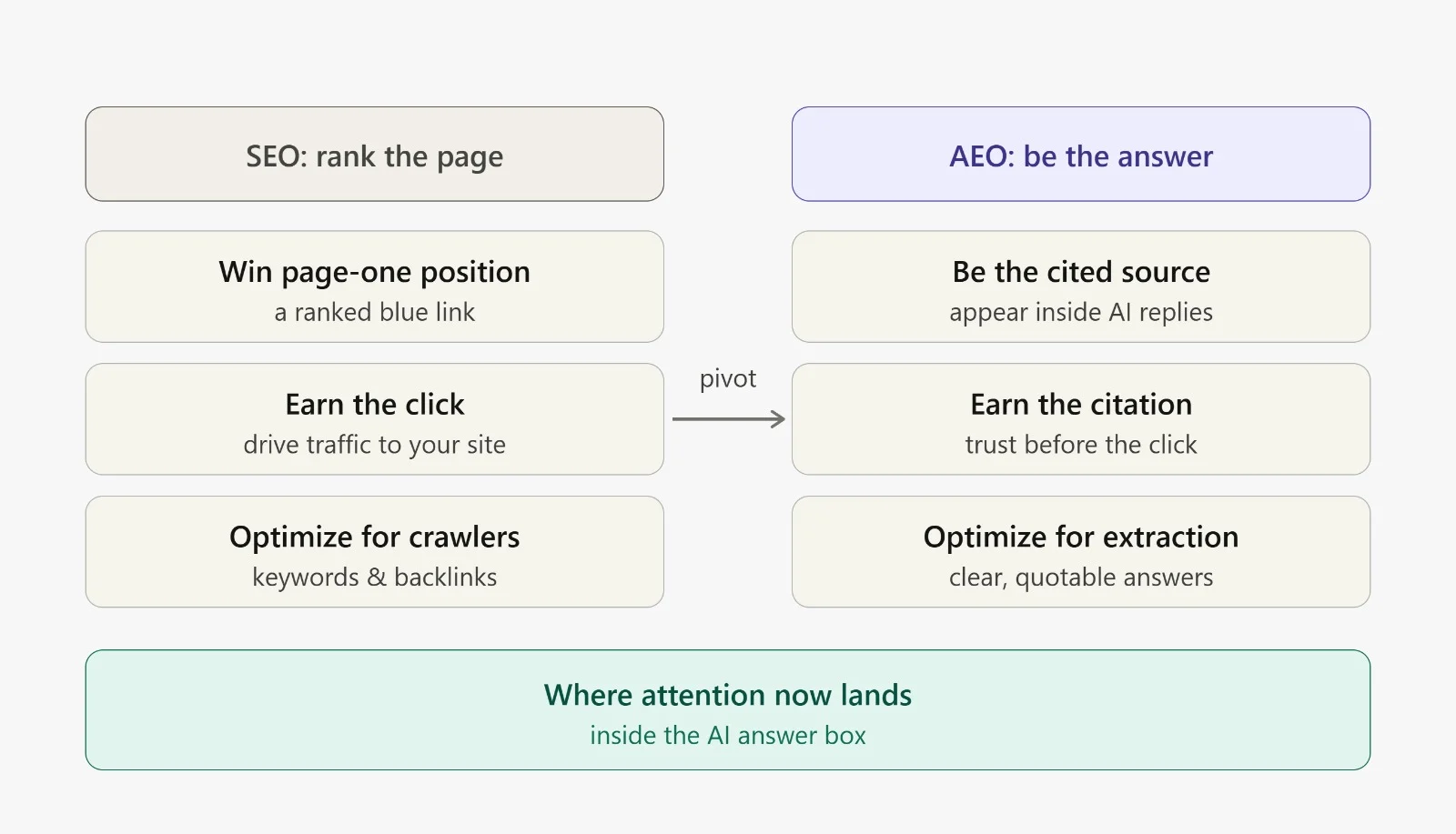 Diagram: the goal shifts from ranking links (SEO) to being the cited answer inside AI replies (AEO)