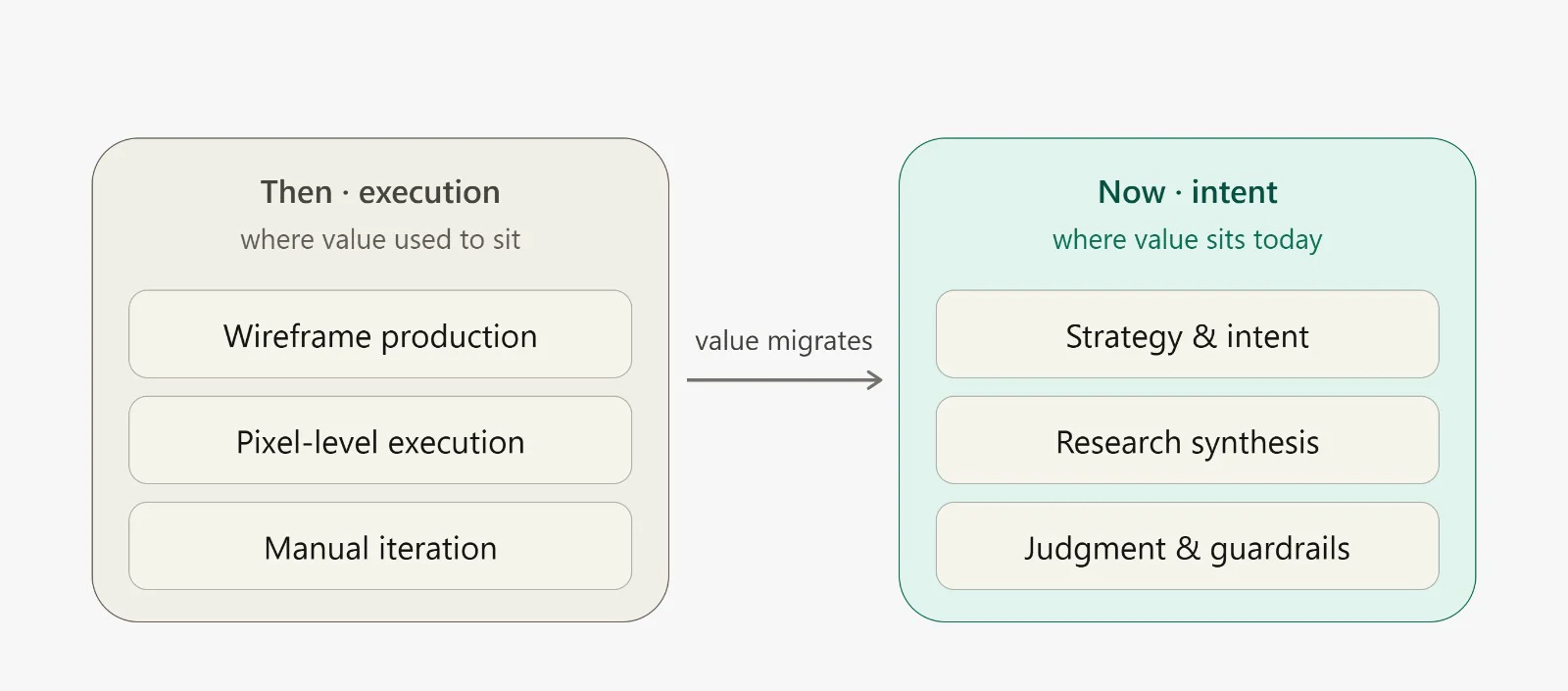 Diagram: UX value shifts from execution (wireframing, manual iteration) to intent (strategy, research, judgment)