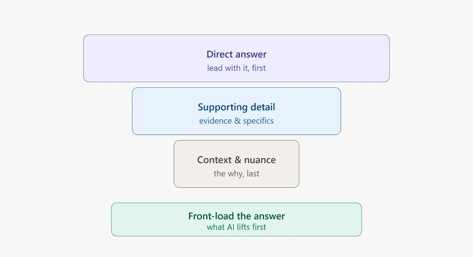 Inverted pyramid: lead with the direct answer, then detail, then context, front-loaded for AI extraction.