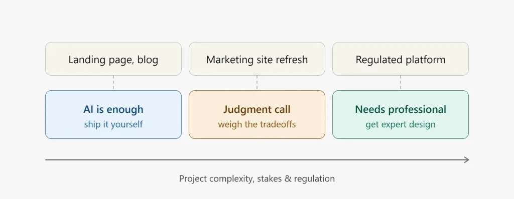 Spectrum: AI suits simple sites, professional design suits high-stakes, regulated platforms.