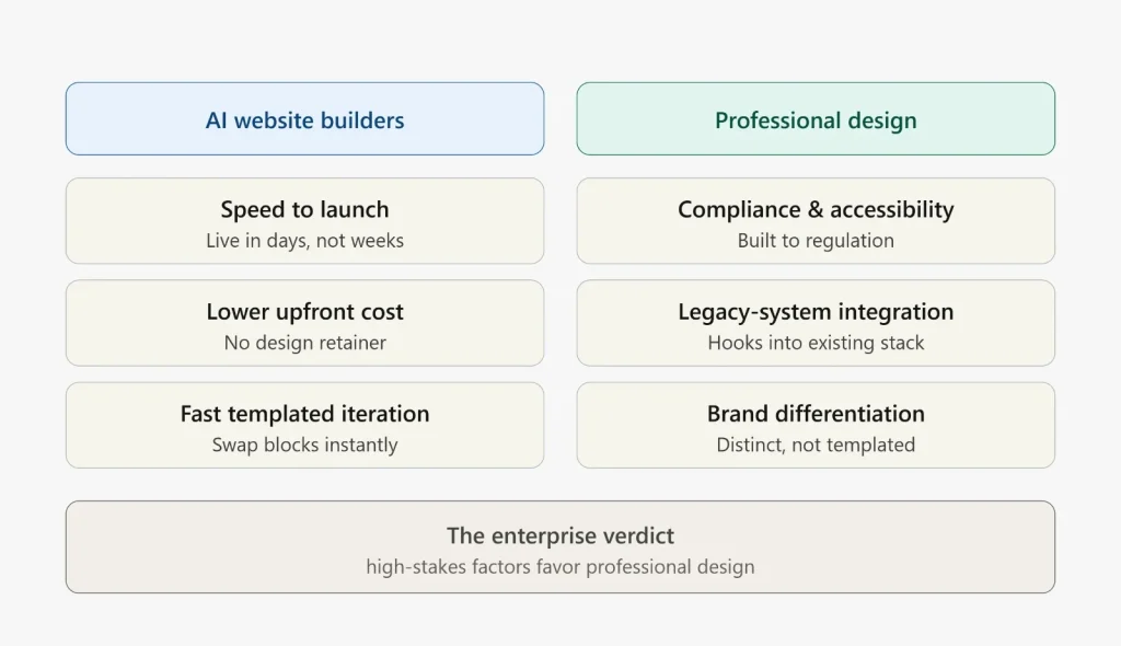 Comparison: AI wins on speed and cost, professional design wins on compliance, integration, and differentiation.