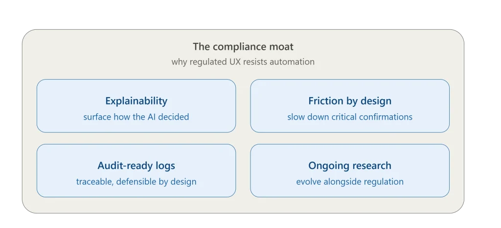 Diagram: the four pillars of the compliance moat — explainability, friction by design, audit-ready logs, ongoing research.