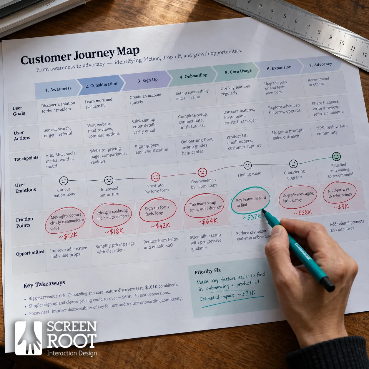 Customer journey map with friction points annotated by revenue impact, illustrating how a UX audit connects design problems to business cost
