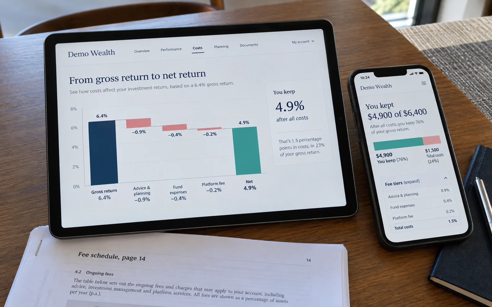 Fee waterfall from gross return to net outcome next to a mobile net-impact view, showing why fee transparency belongs on the primary advisory screen